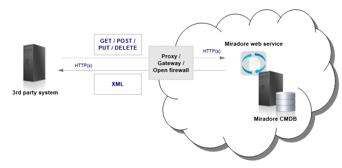 Miradore web service